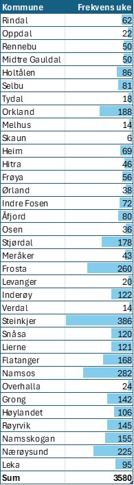 Frekvens  figur 20